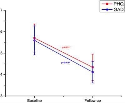 Negative Appraisals of the COVID-19 Social Impact Associated With the Improvement of Depression and Anxiety in Patients After COVID-19 Recovery